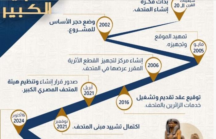 قبل
      افتتاحه..
      تاريخ
      المتحف
      الكبير
      من
      الفكرة
      وحتى
      الافتتاح
      الرسمي