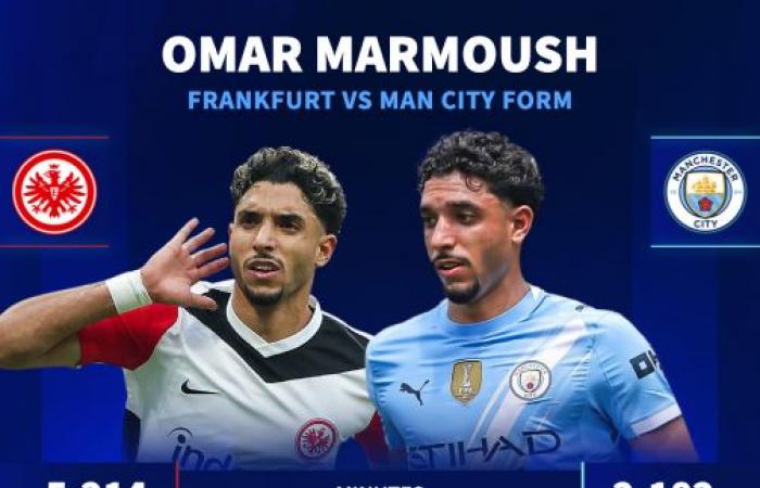 شبكة عالمية تحذر مانشستر سيتى من التفريط فى عمر مرموش