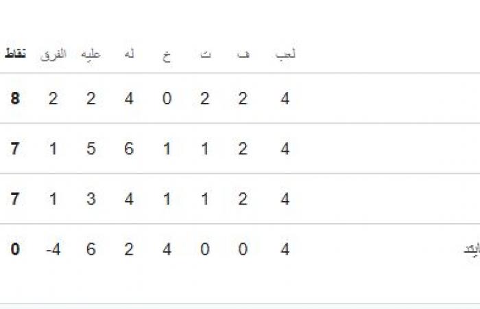 الزمالك يخطف صدارة مجموعة الكونفدرالية من المصري بعد 4 جولات
