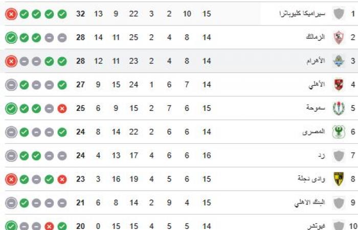 ترتيب الدوري الممتاز قبل مباريات اليوم.. سيراميكا متصدرا والزمالك وصيفا