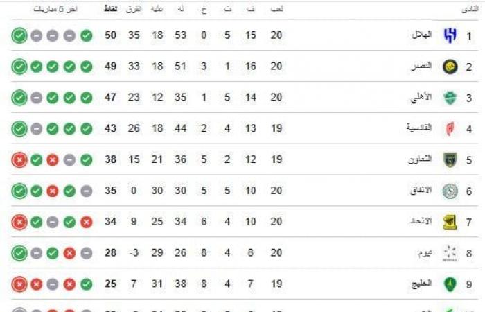 ترتيب الدوري السعودي بعد فوز النصر ضد الاتحاد