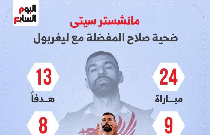 مانشستر سيتي ضحية محمد صلاح المفضلة مع ليفربول.. إنفوجراف