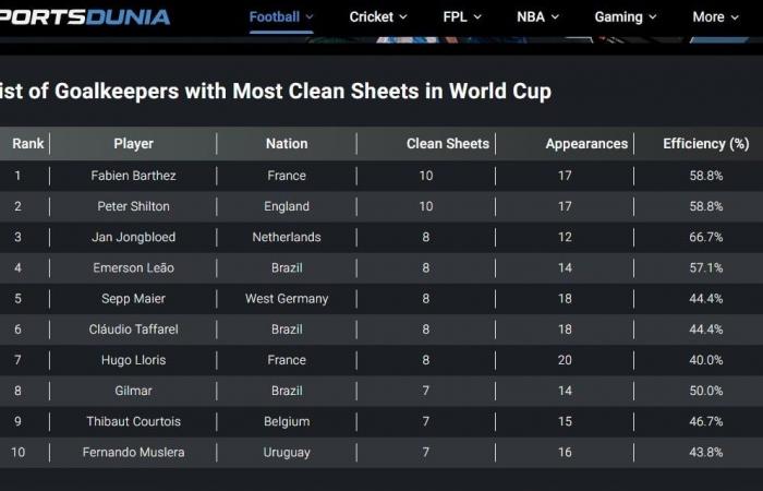 ملوك المرمى.. أكثر حراس حفاظًا على الشباك النظيفة فى تاريخ كأس العالم