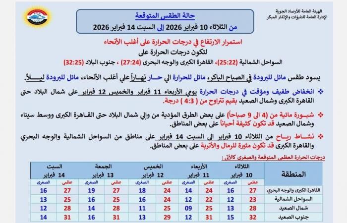 حالة الطقس حتى 14 فبراير 2026: ارتفاع بالحرارة وشبورة كثيفة.. والأرصاد تحذر من نشاط للرياح