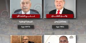 حصر عدد.. إعادة مرتقبة على مقعدي المطرية بين مرشحي مستقبل وطن والجبهة الوطنية ومستقلين