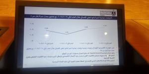 ارتفاع النمو.. مؤشرات إيجابية للاقتصاد المصري خلال الربع الأول 2025 - 2026