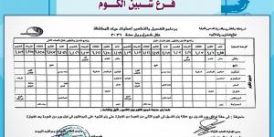 مياه المنوفية تعلن خطة غسيل الشبكات خلال أبريل 2026 لضمان جودة الخدمة