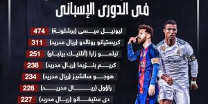 ميسي ورونالدو على رأس أساطير التهديف في الدوري الإسباني
