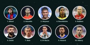 محمد صلاح يزين قائمة أفضل 10 أجنحة في القرن الـ21