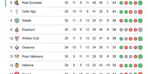 ترتيب الدوري الاسباني.. جدول ترتيب الدوري الإسباني بعد فوز برشلونة على أتلتيكو مدريد