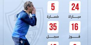 16 فوزا و35 هدفا تلخص رحلة معتمد جمال مع الزمالك قبل لقاء المصري.. إنفوجراف