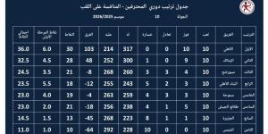 الأهلى يواصل تصدر ترتيب دورى محترفى كرة اليد بعد الجولة العاشرة.. والزمالك ثانيا