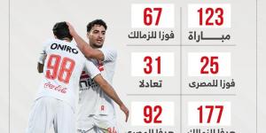 الزمالك يبحث عن الهدف الـ178 أمام المصري البورسعيدى الليلة.. إنفوجراف