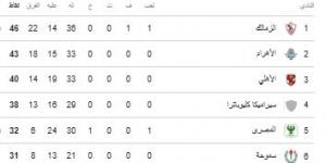 جدول ترتيب الدورى المصرى بعد مباريات اليوم .. الزمالك يتصدر