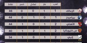 ترتيب المجموعة الأولى فى دورى nile قبل انطلاق الجولة الثالثة من مرحلة الحسم