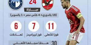 24 مباراة جمعت الأهلي مع بيراميدز قبل لقاء الليلة.. إنفو جراف