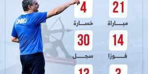 معتمد جمال يبحث عن الفوز رقم 15 مع الزمالك أمام إنبى الليلة.. إنفوجراف