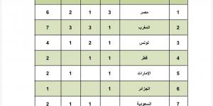 منتخب مصر ألعاب القوى يحصد 3 ذهبيات ويتصدر البطولة العربية للشباب