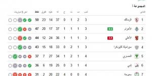 ترتيب الدوري المصري.. جدول ترتيب الدوري المصري الممتاز بعد فوز بيراميدز على الأهلي