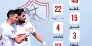 15 فوزا و37 هدفا تزين مسيرة الزمالك قبل مواجهة إنبى في الدوري.. إنفوجراف