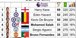 محمد صلاح يزاحم أساطير الدورى الإنجليزى فى قائمة تاريخية جديدة