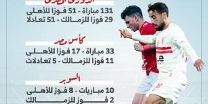 تاريخ مواجهات الأهلي والزمالك فى كل البطولات قبل لقاء الليلة.. إنفو جراف