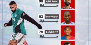 أسطورة لا تتوقف.. محمد صلاح يتصدر قائمة تاريخية في أوروبا (إنفوجراف)