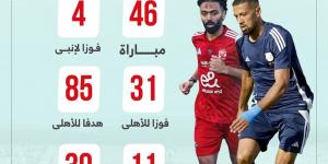 46 مباراة جمعت الأهلى مع إنبى قبل لقاء الليلة.. إنفو جراف