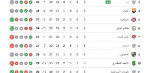 جدول ترتيب مجموعة الهبوط فى الدورى المصرى بعد مباريات الخميس 7-5-2026