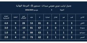 جدول ترتيب سيدات كرة اليد قبل انطلاق المجمعة الثانية لتحديد بطل الدوري