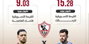 الزمالك يتفوق على اتحاد العاصمة فى القيمة التسويقية.. إنفو جراف