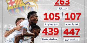 تفوق أبيض.. تاريخ مواجهات برشلونة وريال مدريد قبل الكلاسيكو (إنفوجراف)