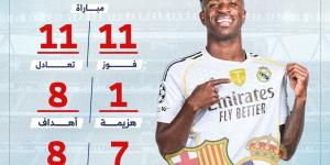 برشلونة ضد الريال.. تعرف على سجل فينيسيوس في مباراة الكلاسيكو (إنفوجراف)