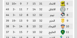 ترتيب الدوري السعودي.. النصر على بُعد خطوة من حسم اللقب رسميًا أمام ضمك