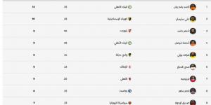 ترتيب هدافى الدوري المصرى بعد نهاية مباريات اليوم الأربعاء 13 مايو 2026