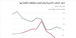 ما توقعات البنك الدولي لأسعار السلع والنفط والغاز الطبيعي؟