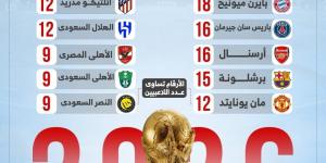 مانشستر سيتي ملك كأس العالم 2026.. والأهلي وصيف العرب (إنفو جراف)