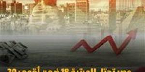 خبير اقتصادي: مصر تطوي صفحة صندوق النقد..قرار حكومي يعكس سيادة القرار الاقتصادي