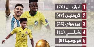 ملوك الانتصارات.. البرازيل تتصدر قائمة ذهبية في كأس العالم (إنفوجراف)