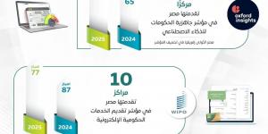 المركز الإعلامي لمجلس الوزراء: منصة "مصر الرقمية" تحقق طفرة في المعاملات والخدمات الحكومية