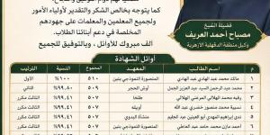 منطقة الدقهلية الأزهرية تهنئ أوائل الشهادتين الابتدائية والإعدادية الأزهرية للعام الدراسي 2025 / 2026