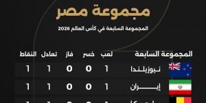 جدول ترتيب مجموعة منتخب مصر في كأس العالم 2026