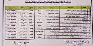بعد اعتماد النتيجة رسميًا.. ننشر أسماء أوائل الشهادة الإعدادية بالدقهلية 2025 ونسبة النجاح