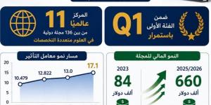 مجلة جامعة القاهرة للأبحاث المتقدمة تُحقق أعلى معامل تأثير في تاريخها
