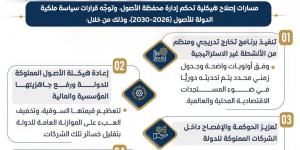 5 مسارات تنفيذية تنظم توجه سياسة ملكية الدولة للأصول 2026 - 2030