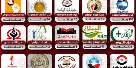 مستقبل
      وطن
      أكثرية..
      حصص
      الأحزاب
      والمستقلين
      بمجلس
      الشيوخ
      2025
      «انتخاب..
      تعيين»