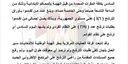 الهيئة
      الوطنية
      للانتخابات:3191
      مرشحا
      فرديا
      بانتخابات
      النواب
      حتى
      الآن