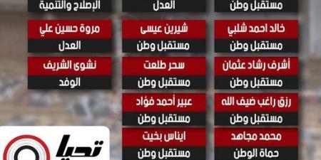 بعد
      التقديم
      رسميا..
      تحيا
      مصر
      ينشر
      مرشحوا
      القائمة
      الوطنية
      بالإسكندرية
