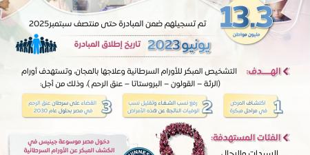 13.3
      مليون
      مواطن
      تحت
      مظلة
      مبادرة
      الرئيس
      للكشف
      المبكر
      عن
      السرطان