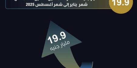 الرقابة
      المالية:
      تمويلات
      تتجاوز
      850
      مليار
      جنيه
      أول
      8
      أشهر
      من
      2025